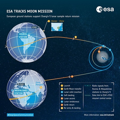 Mondlandung der Chang e-5 kommuniziert über kanarische ESA-Station